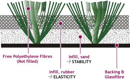 DOMO VarioSlide C@F, a unique artificial grass product consisting of a combination of fibrillated and monofilament yarns, is patented by DOMO Sports Grass.
